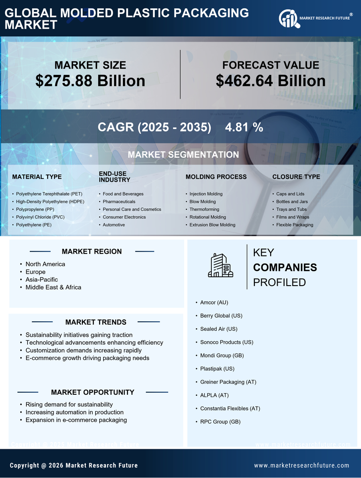 Molded Plastic Packaging Market Research Report - Global Forecast by 2035 Infographic