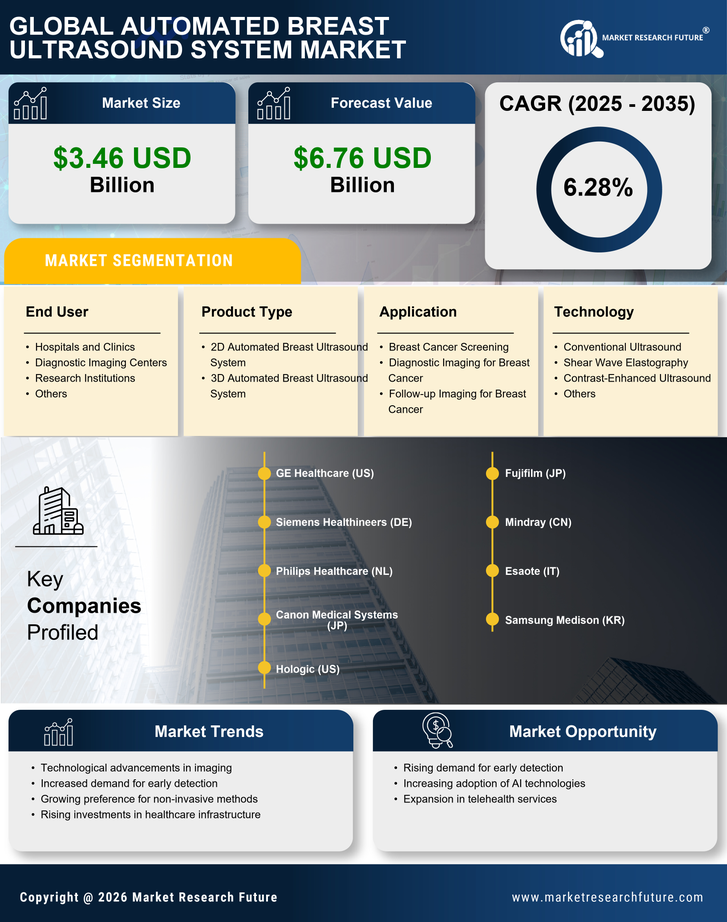 Automated Breast Ultrasound System Market Research Report — Global Forecast till 2035 Infographic