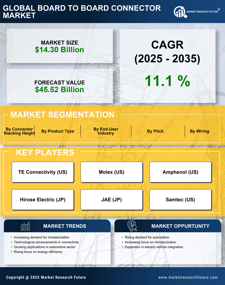 Board To Board Connector Market Research Report - Forecast Till 2035 Infographic