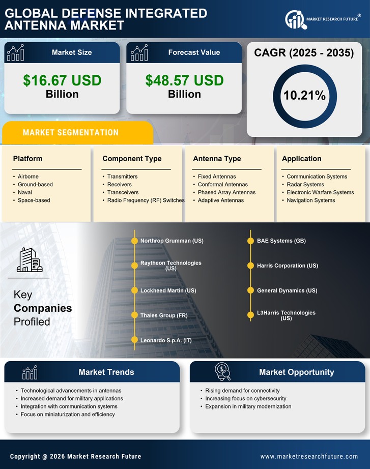 Defense Integrated Antenna Market Research Report - Forecast Till 2035 Infographic