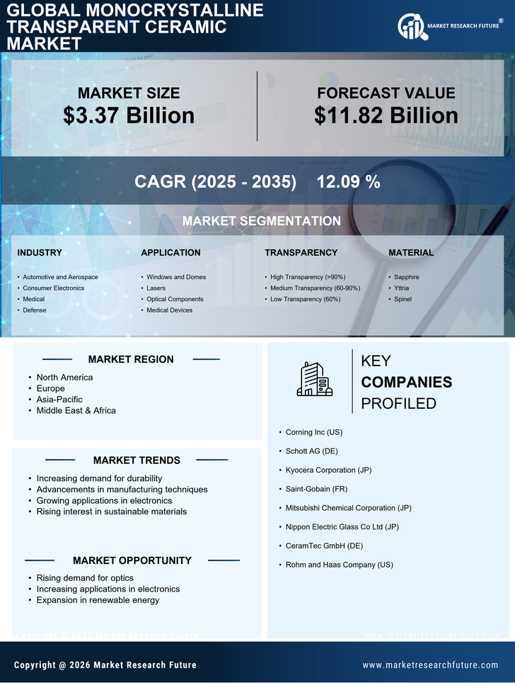 Monocrystalline Transparent Ceramic Market Research Report - Global Forecast by 2035 Infographic