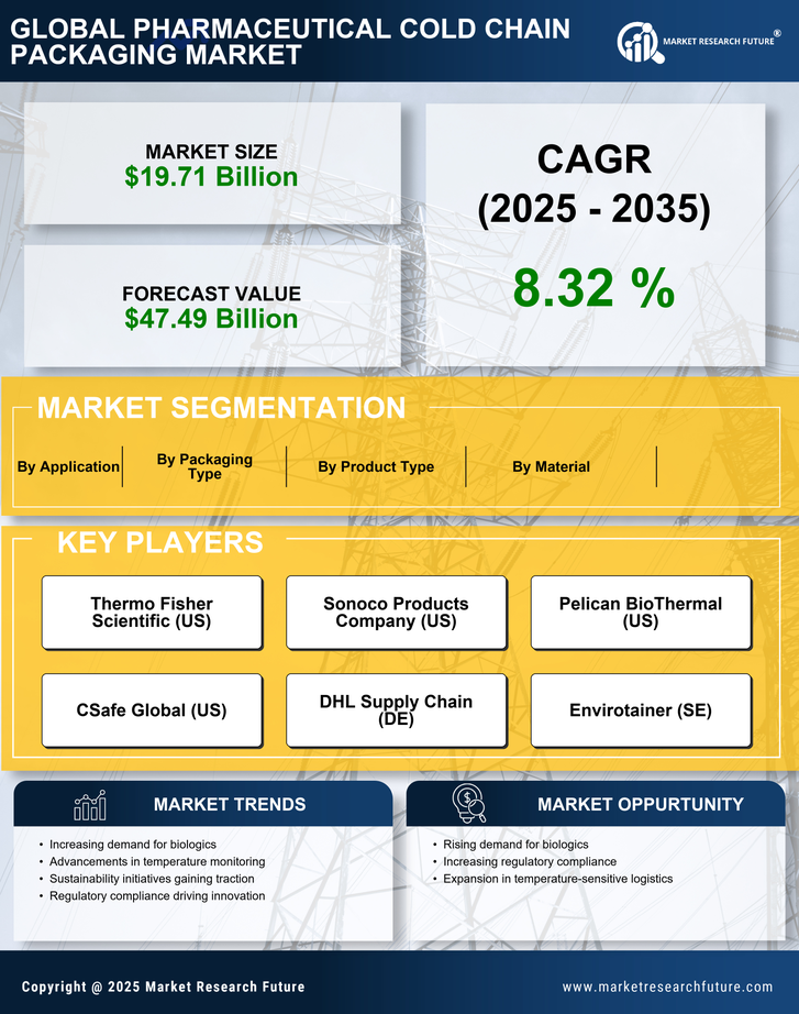 Pharmaceutical Cold Chain Packaging Market Research Report — Global Forecast till 2035 Infographic