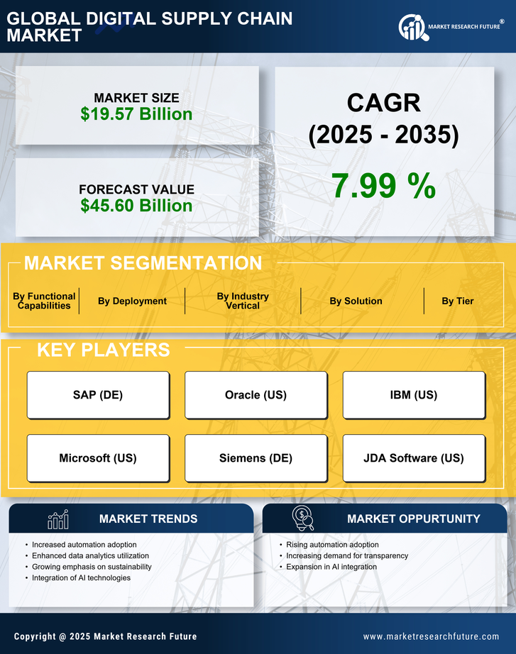 Digital Supply Chain Market Research Report - Global Forecast till 2035 Infographic