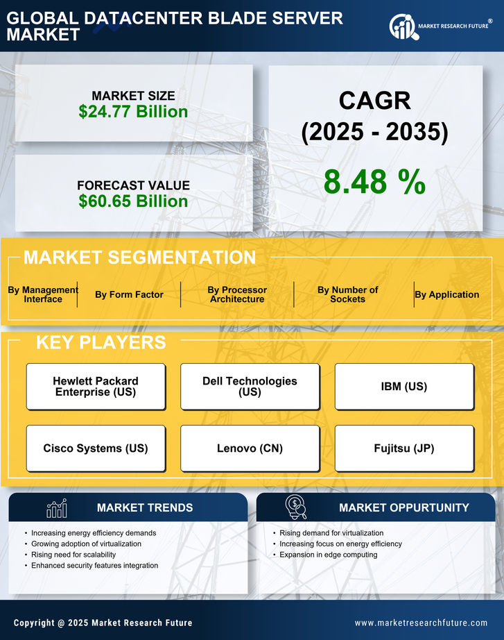 Datacenter Blade Server Market Research Report - Global Forecast till 2035 Infographic
