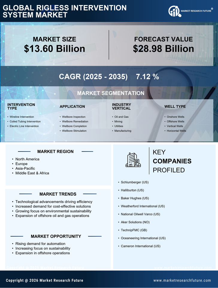 Rigless Intervention System Market Research Report — Global Forecast till 2035 Infographic