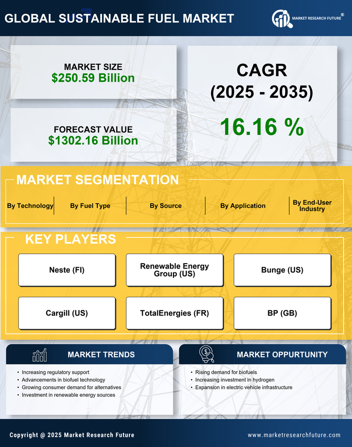 Sustainable Fuel Market Research Report - Forecast till 2035 Infographic