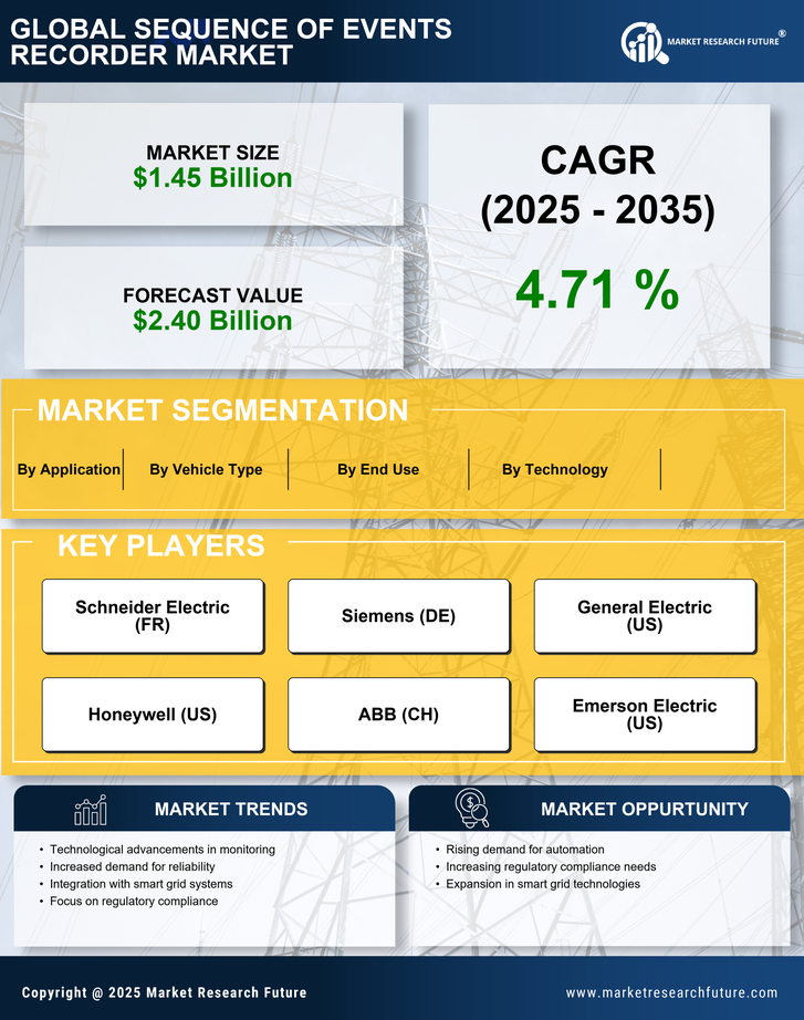 Sequence Of Events Recorder Market Research Report — Global Forecast till 2035 Infographic