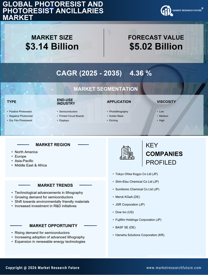 Photoresist And Photoresist Ancillaries Market Research Report — Global Forecast till 2035 Infographic