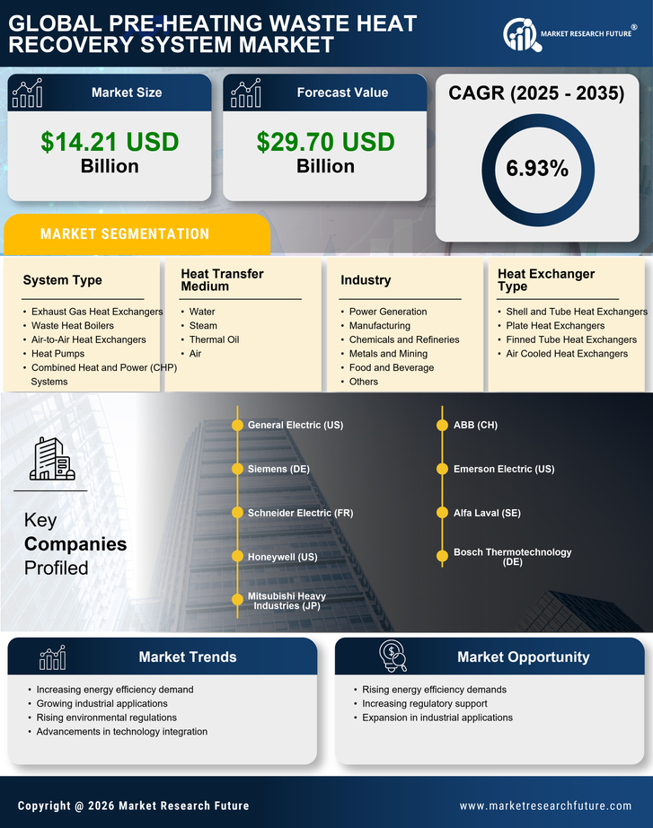 Pre Heating Waste Heat Recovery System Market Research Report—Forecast till 2035 Infographic