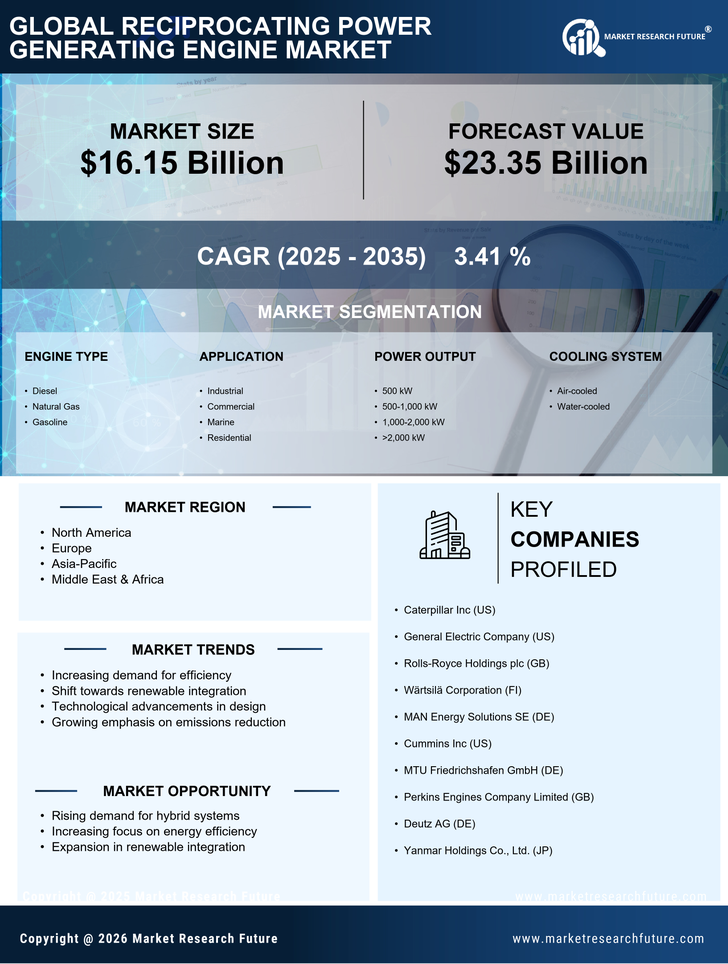 Reciprocating Power Generating Engine Market Research Report- Forecast to 2035 Infographic