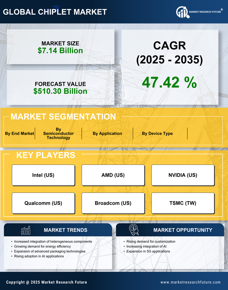 Chiplet Market Research Report- Forecast till 2035 Infographic