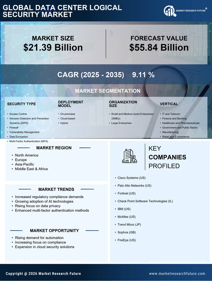 Data Center Logical Security Market Research Report-Global Forecast till 2035 Infographic