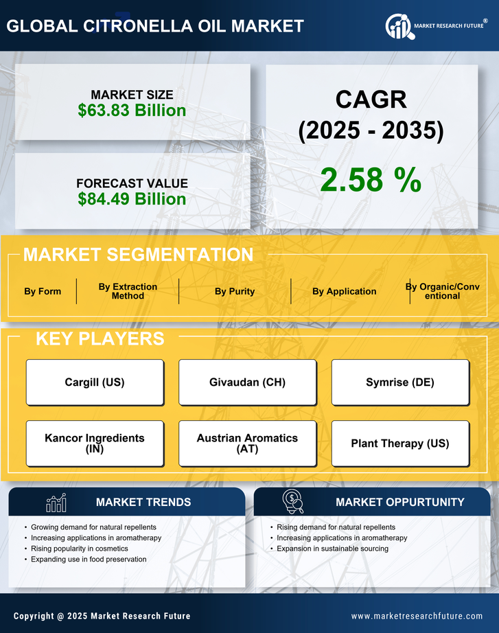 Citronella Oil Market Research Report - Global Forecast till 2035 Infographic