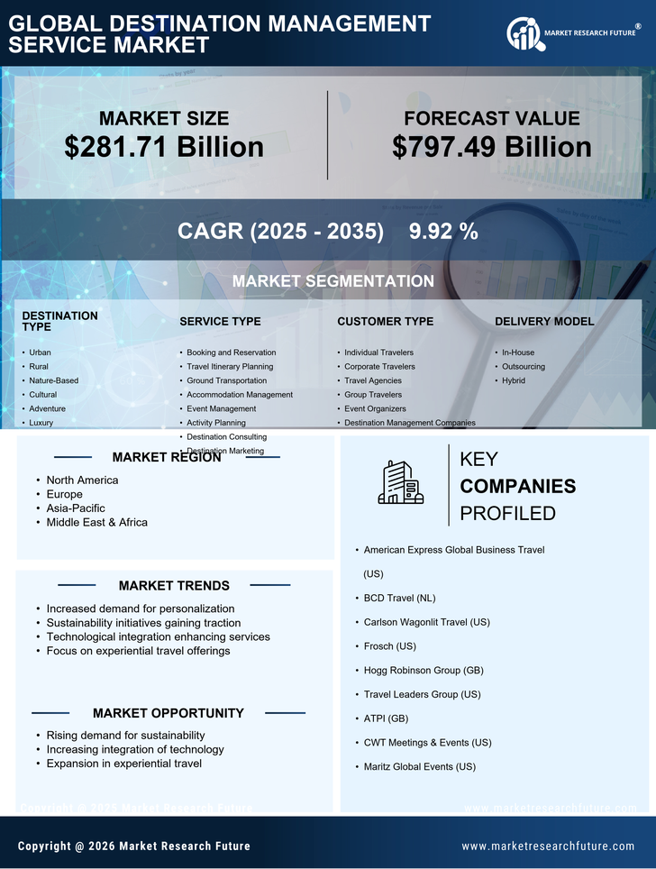 Destination Management Service Market Research Report-Global Forecast till 2035 Infographic