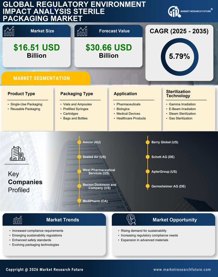 Regulatory Environment Impact Analysis Sterile Packaging Market Research Report — Global Forecast till 2035 Infographic