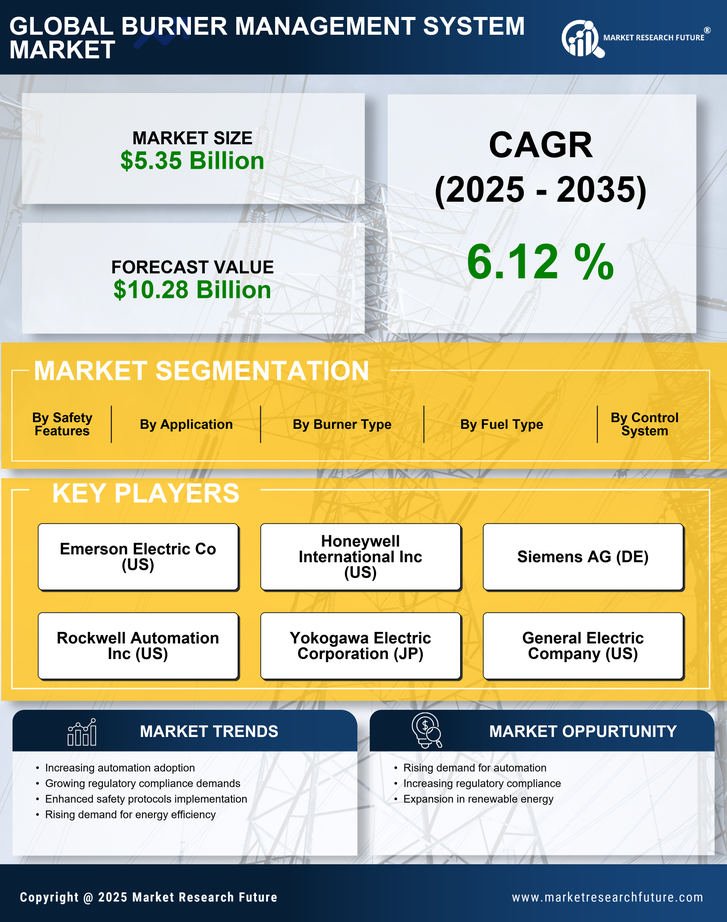 Burner Management System Market Research Report Forecast Till 2035 Infographic