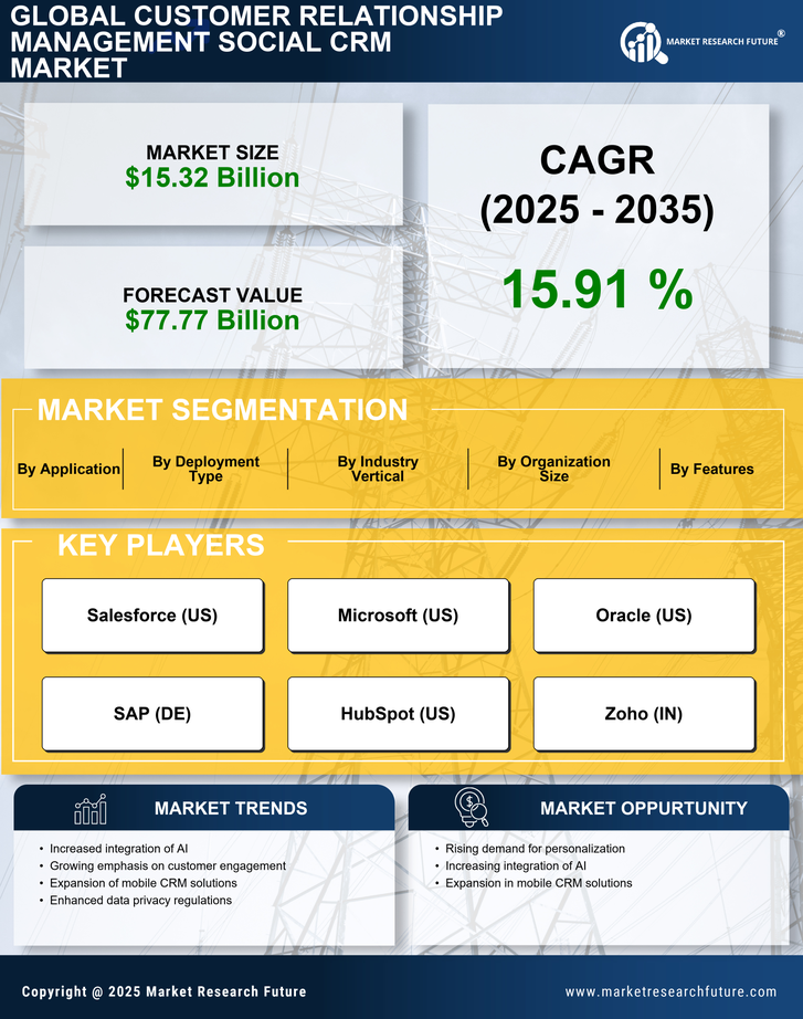 Customer Relationship Management Social Market Research Report - 2035 Infographic