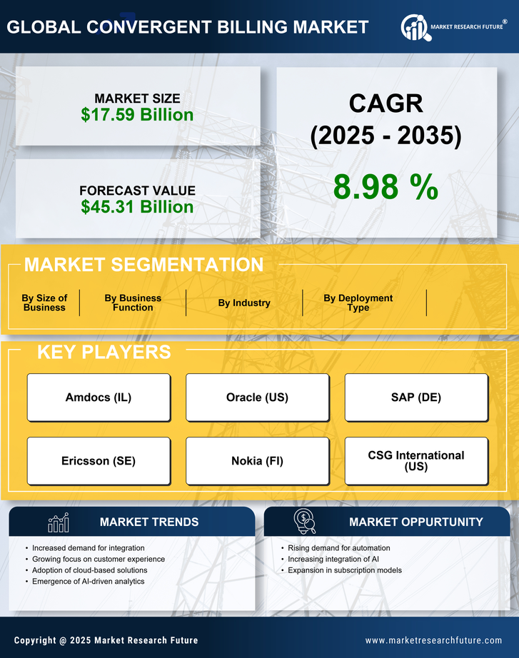 Convergent Billing Market Research Report - Global Forecast till 2035 Infographic