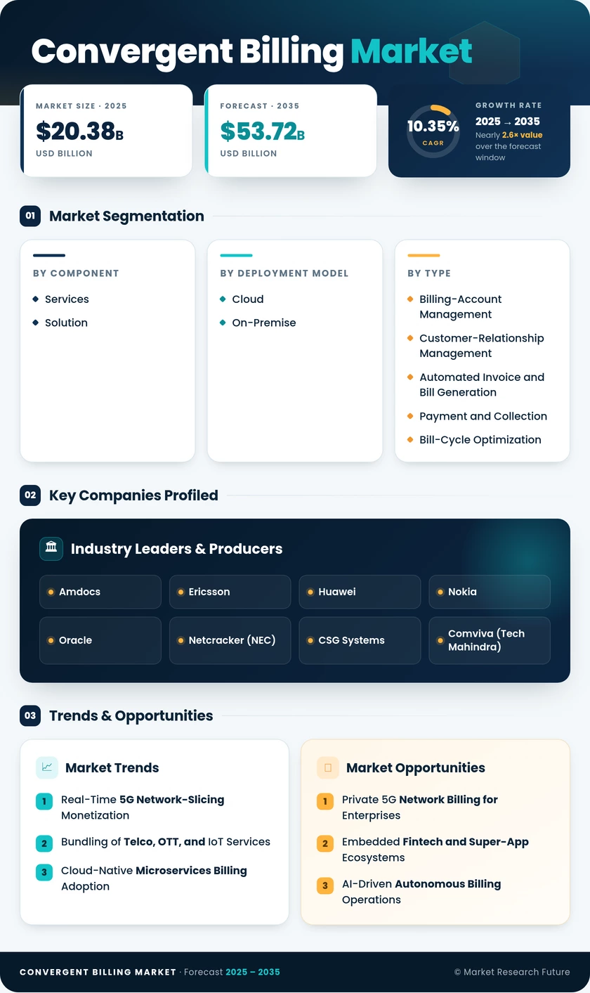 Convergent Billing Market Research Report - Global Forecast till 2035 Infographic