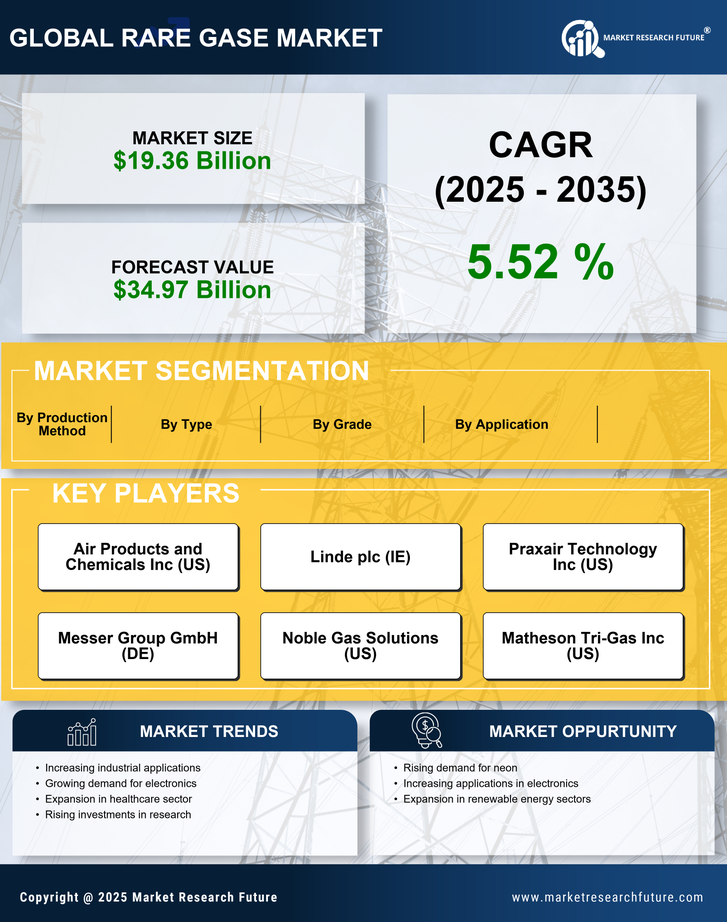 Rare Gase Market Research Report — Global Forecast till 2035 Infographic