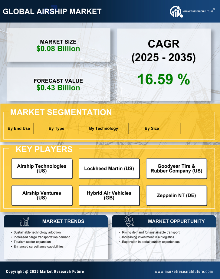Airship Market Research Report — Global Forecast till 2035 Infographic
