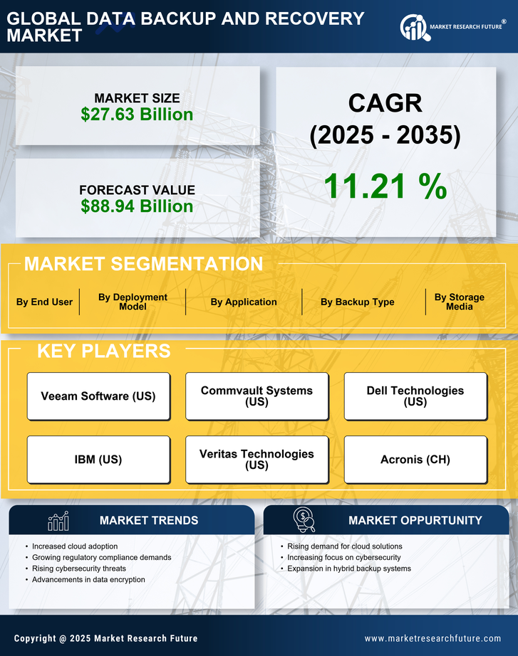 Data Backup And Recovery Market Research Report - Global Forecast till 2035 Infographic