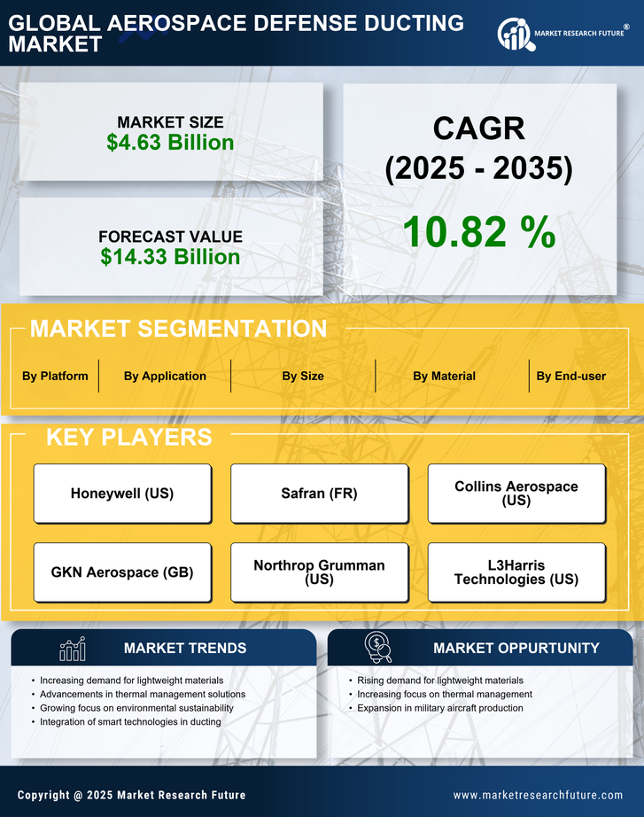 Aerospace Defense Ducting Market Research Report — Global Forecast till 2035 Infographic