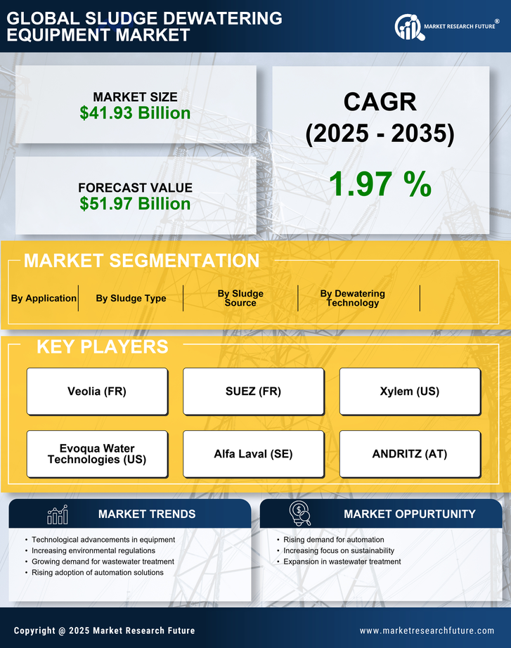 Sludge Dewatering Equipment Market Research Report — Global Forecast till 2035 Infographic