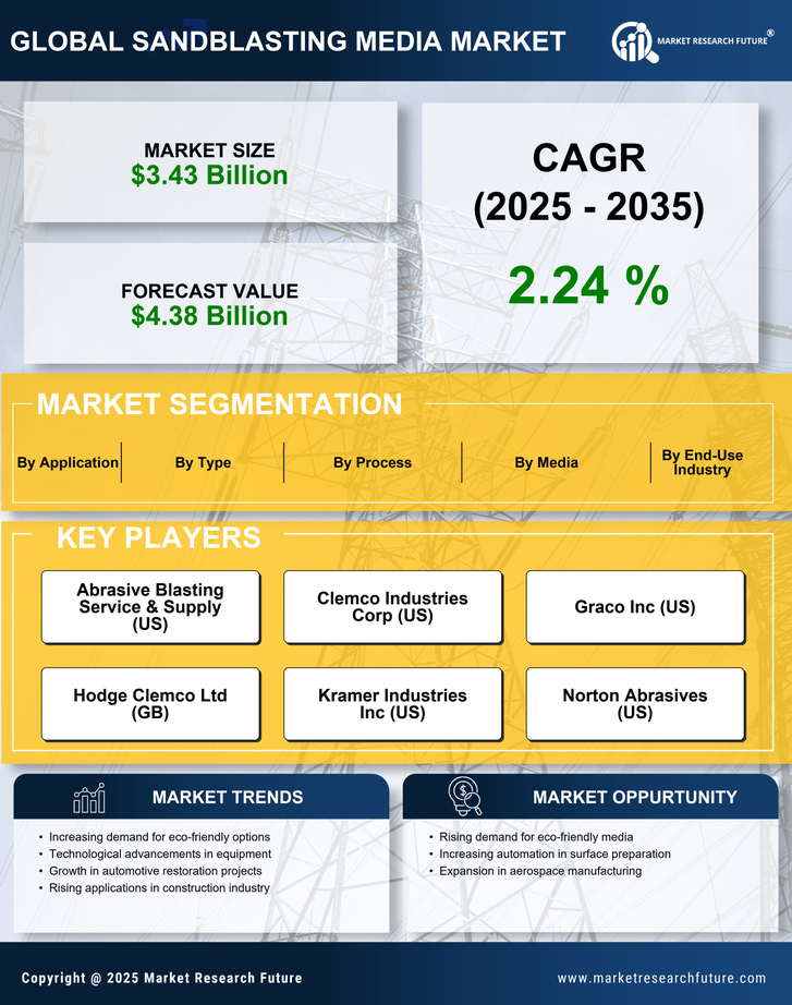 Sandblasting Media Market Research Report — Global Forecast till 2035 Infographic