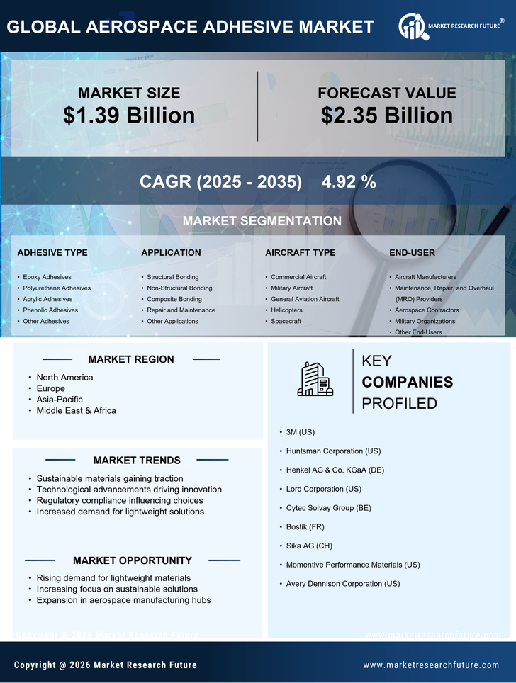 Aerospace Adhesive Market Research Report — Global Forecast till 2035 Infographic