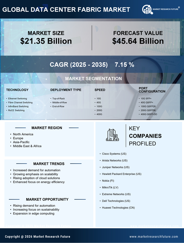 Data Center Fabric Market Research Report - Global Forecast to 2035 Infographic