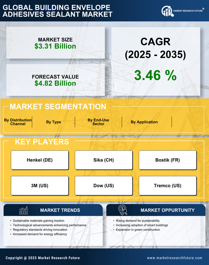 Building Envelope Adhesives Sealant Market Research Report — Global Forecast till 2035 Infographic