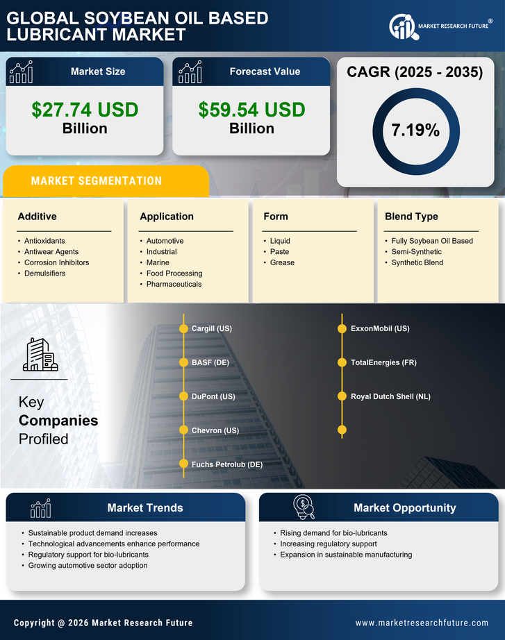 Soybean Oil Based Lubricant Market Research Report — Global Forecast till 2035 Infographic