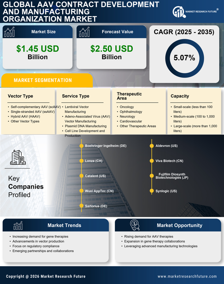 AAV Contract Development and Manufacturing Organization Market Research Report—Global Forecast till 2035 Infographic