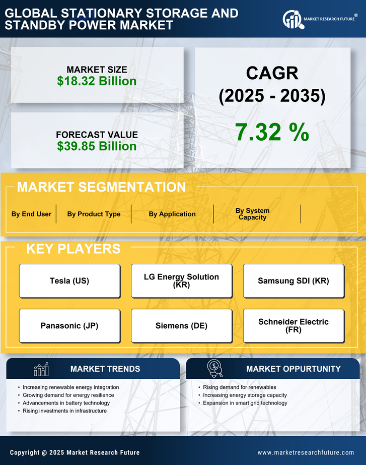 Stationary Storage And Standby Power Market Research Report — Global Forecast till 2035 Infographic