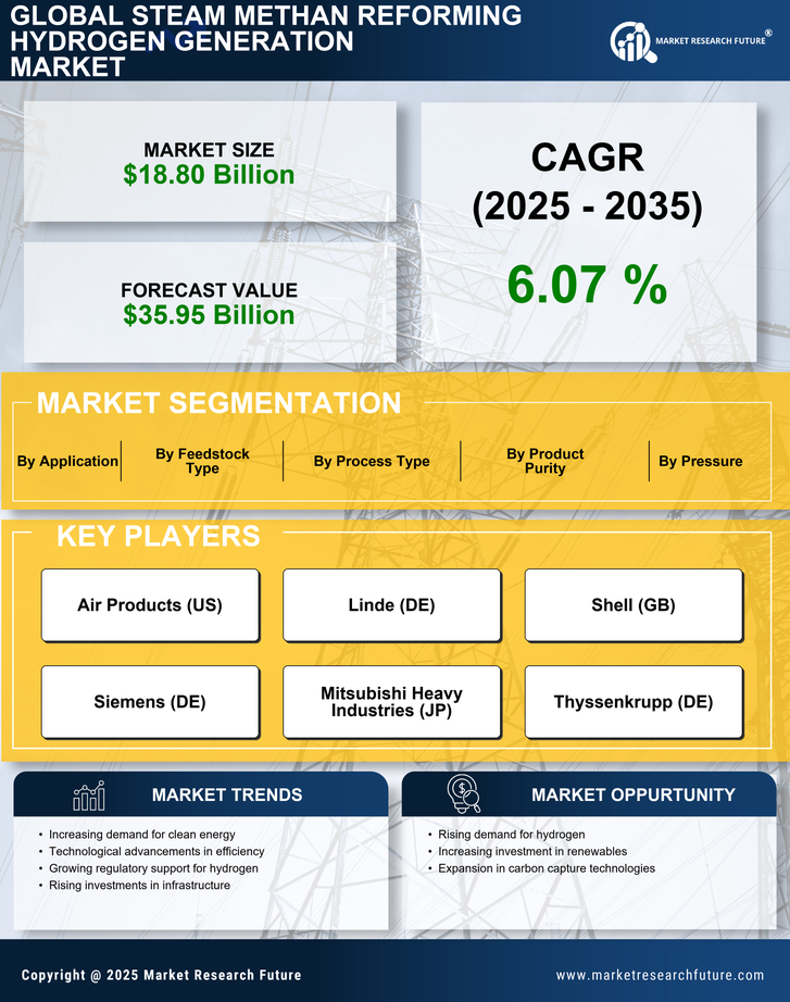 Steam Methan Reforming Hydrogen Generation Market Research Report — Global Forecast till 2035 Infographic