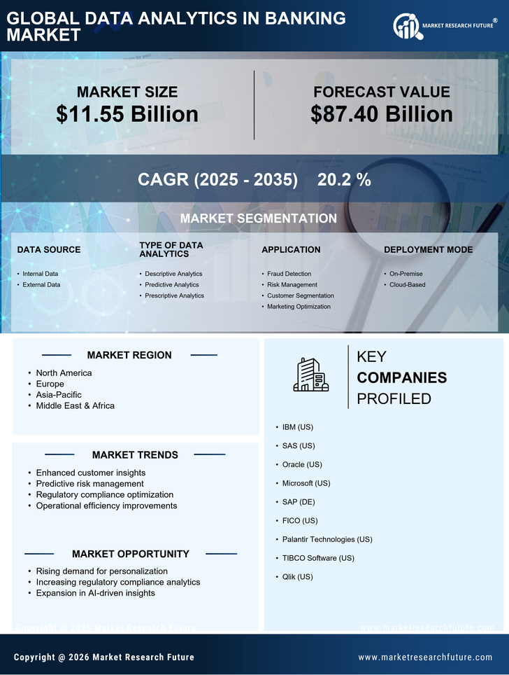 Data Analytics In Banking Market Research Report - forecast Till 2035 Infographic