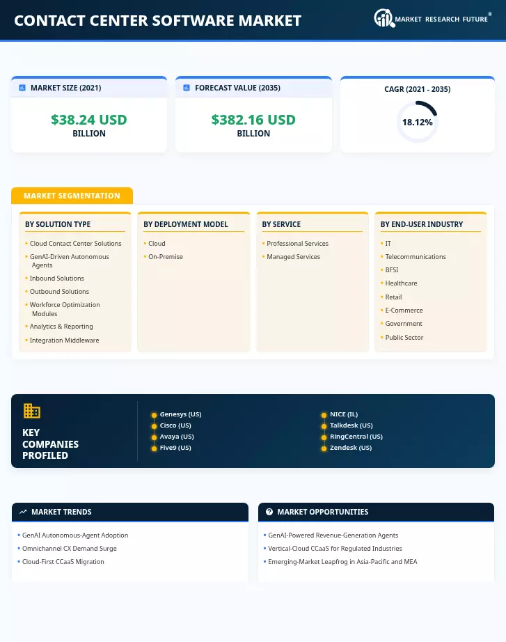 Contact Center Software Market Research Report - Global Forecast to 2035 Infographic