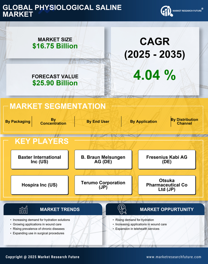 Physiological Saline Market Research Report — Global Forecast till 2035 Infographic