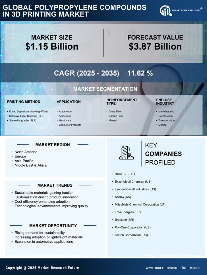 Polypropylene Compounds In 3D Printing Market  Research Report-Forecast Till 2035 Infographic