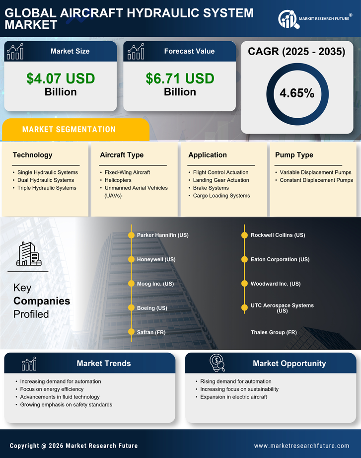 Aircraft Hydraulic System Market Research Report — Global Forecast till 2035 Infographic