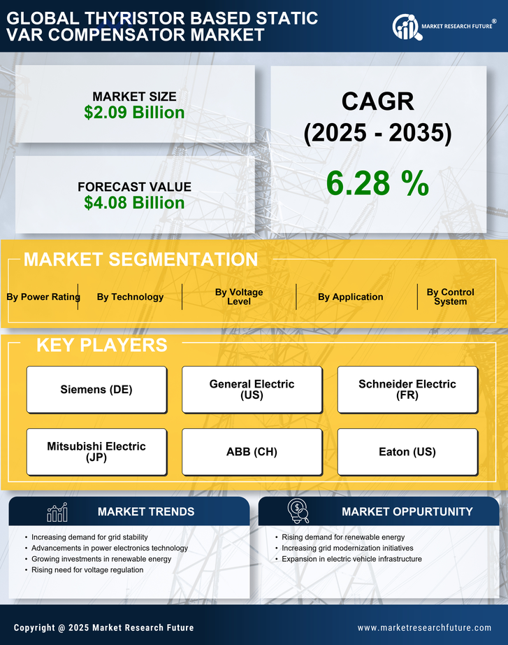 Thyristor Based Static Var Compensator Market Research Report - Global Forecast till 2035 Infographic