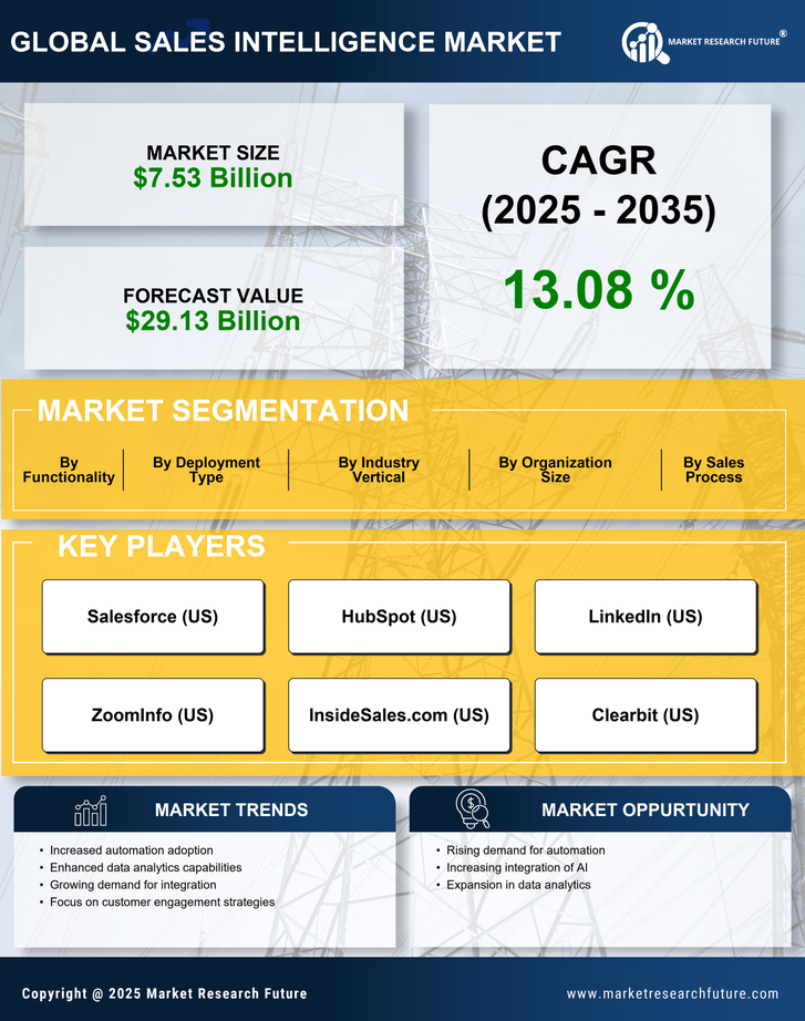 Sales Intelligence Market Research Report- Forecast till 2035 Infographic
