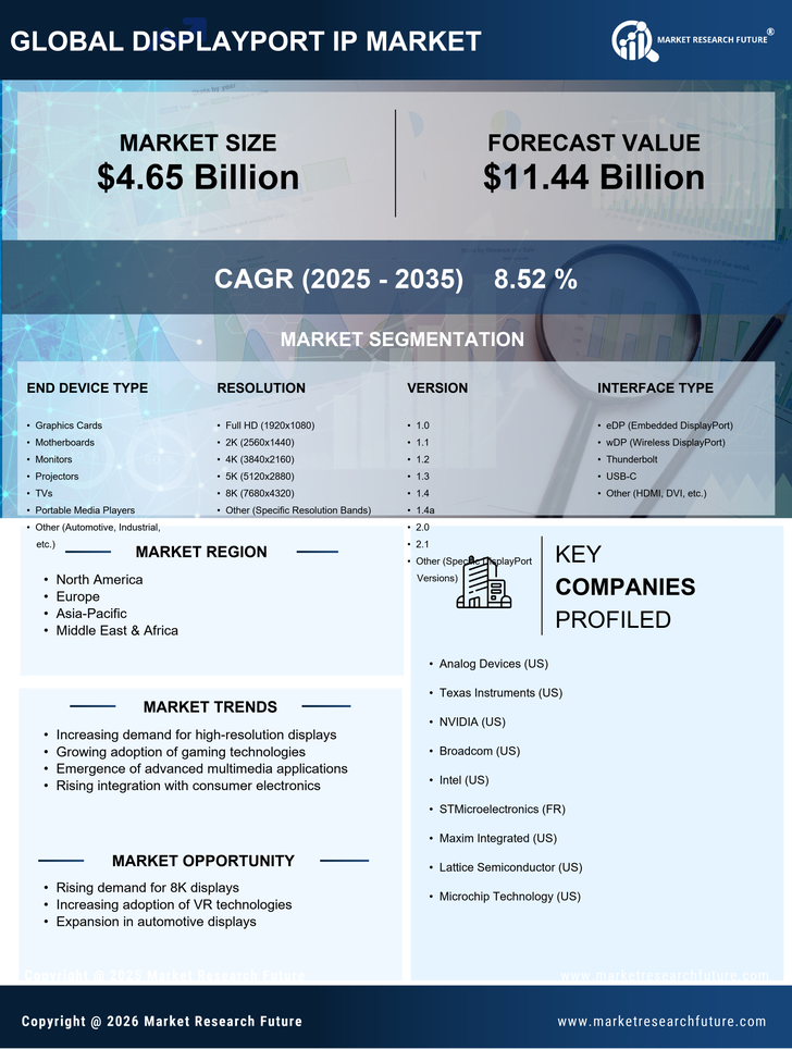 Displayport IP Market Research Report - Global Forecast till 2035 Infographic