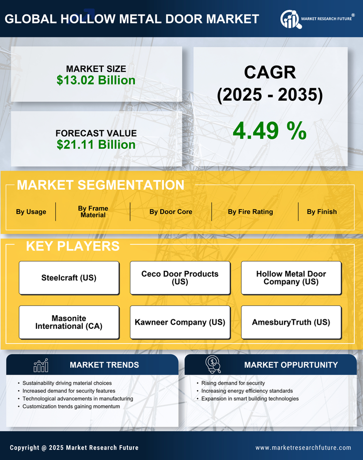 Hollow Metal Door Market Research Report - Global Forecast by 2035 Infographic