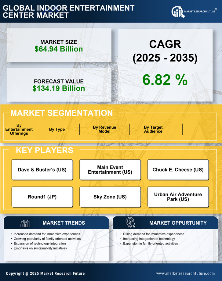 Indoor Entertainment Center Market Research Report - Global Forecast till 2035 Infographic