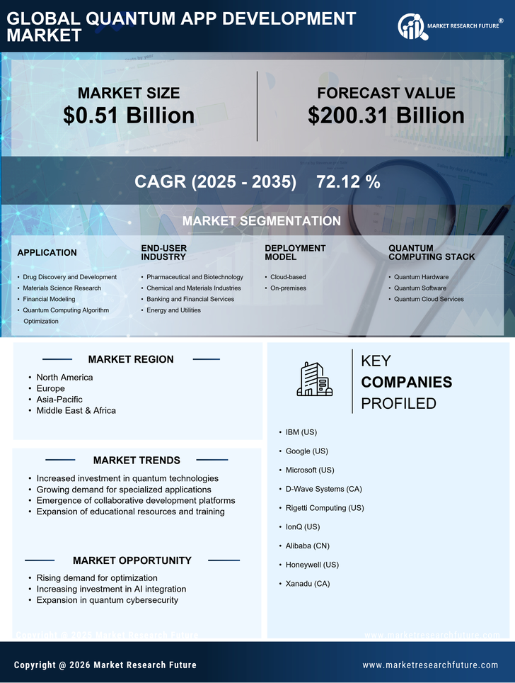 Quantum App Development Market Research Report-Global Forecast till 2035 Infographic