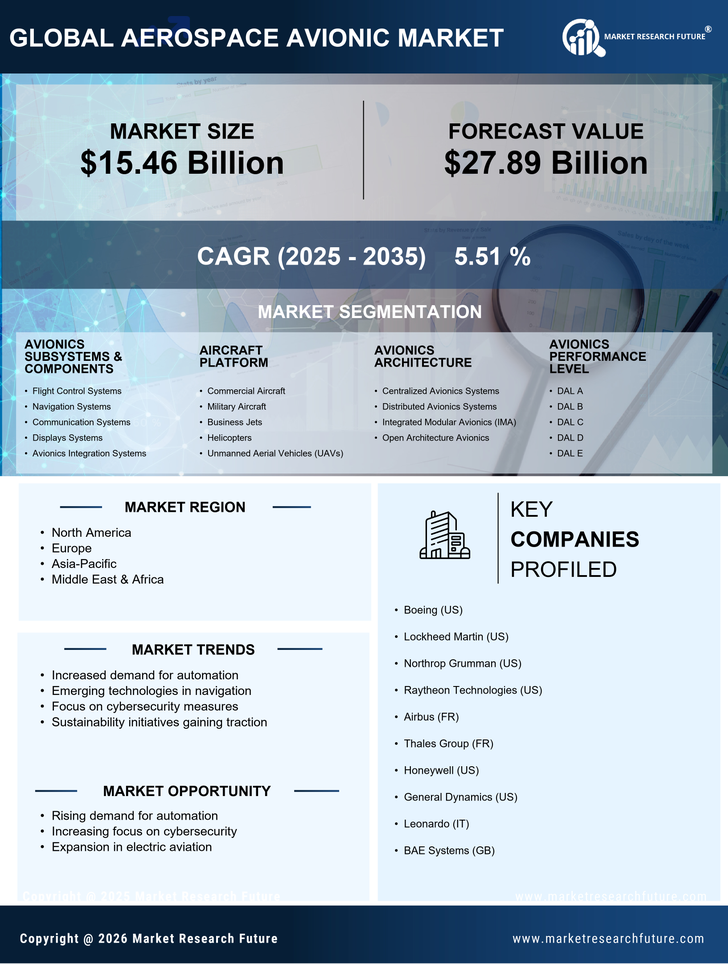 Aerospace Avionic Market Research Report - Forecast Till 2035 Infographic