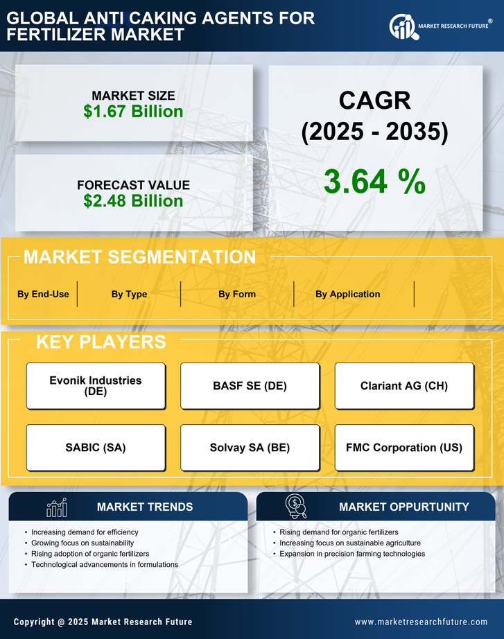 Anti Caking Agents For Fertilizer Market Research Report — Global Forecast till 2035 Infographic
