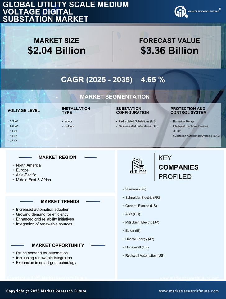 Utility Scale Medium Voltage Digital Substation Market Research Report - Global Forecast till 2035 Infographic